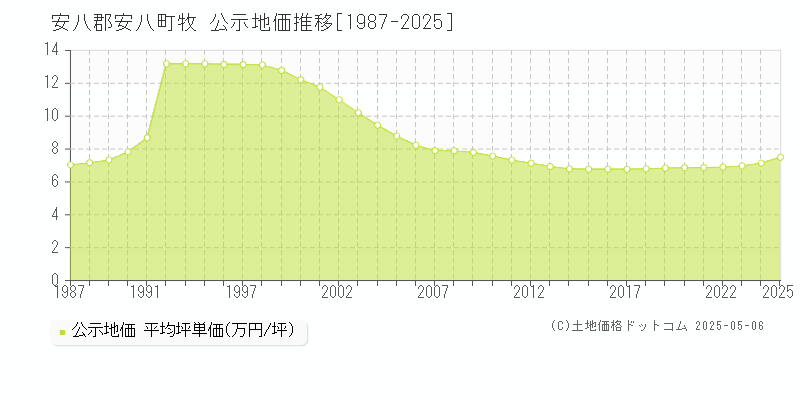 牧(安八郡安八町)の公示地価推移グラフ(坪単価)[1987-2025年]