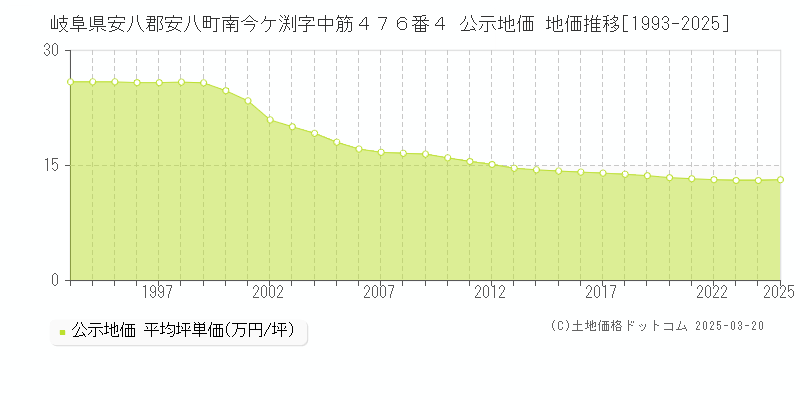 岐阜県安八郡安八町南今ケ渕字中筋４７６番４ 公示地価 地価推移[1993-2025]