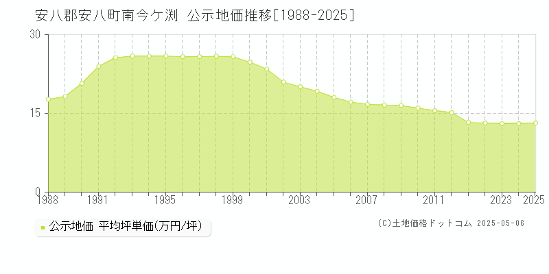 南今ケ渕(安八郡安八町)の公示地価推移グラフ(坪単価)[1988-2025年]