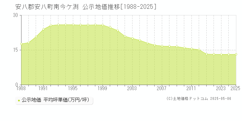 安八郡安八町南今ケ渕の地価公示推移グラフ 