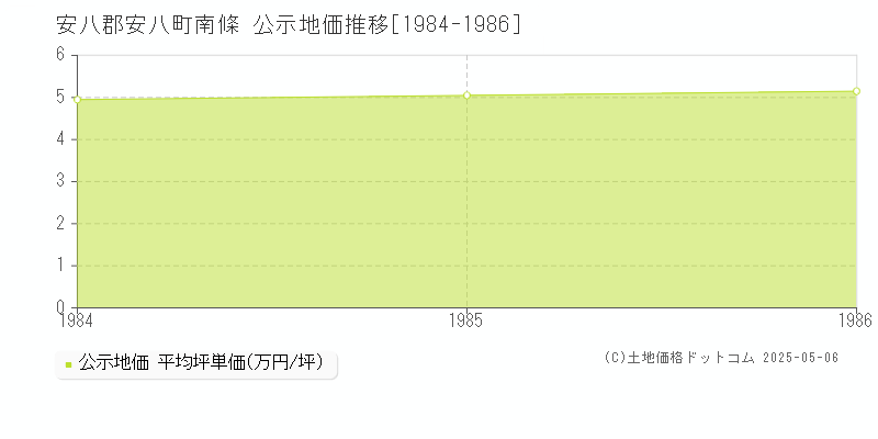 南條(安八郡安八町)の公示地価推移グラフ(坪単価)[1984-1986年]