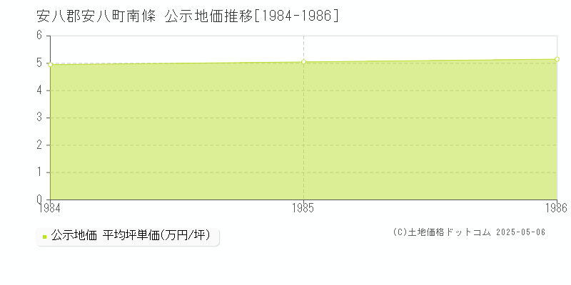 安八郡安八町南條の地価公示推移グラフ 