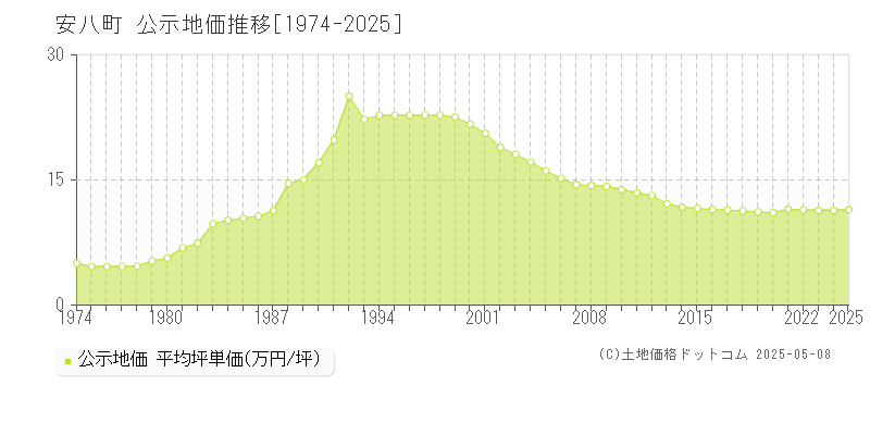 安八町(岐阜県)の公示地価推移グラフ(坪単価)[1974-2025年]