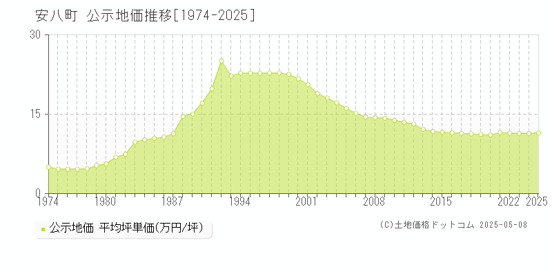 安八郡安八町全域の地価公示推移グラフ 