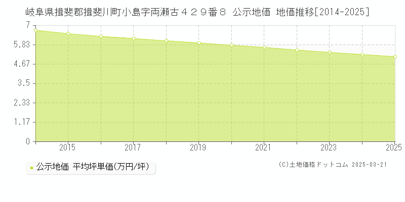 岐阜県揖斐郡揖斐川町小島字両瀬古４２９番８ 公示地価 地価推移[2014-2025]