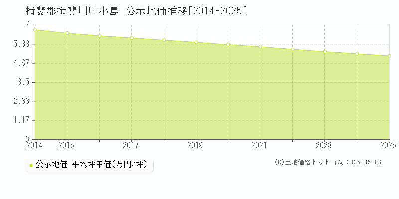 小島(揖斐郡揖斐川町)の公示地価推移グラフ(坪単価)[2014-2025年]