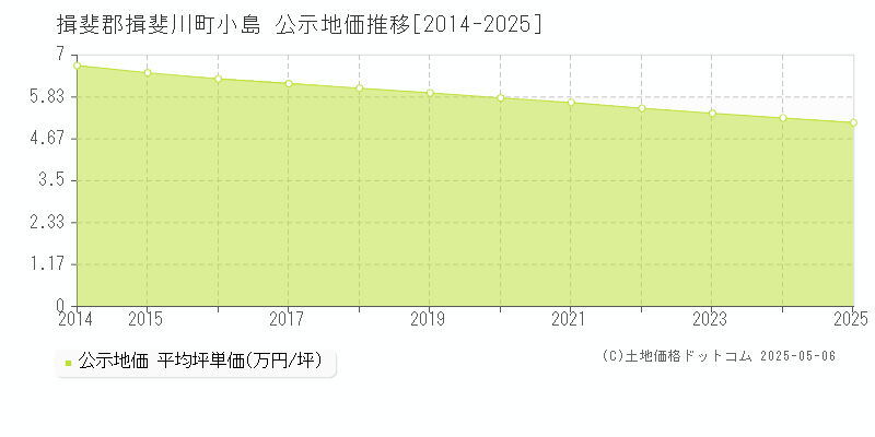 揖斐郡揖斐川町小島の地価公示推移グラフ 