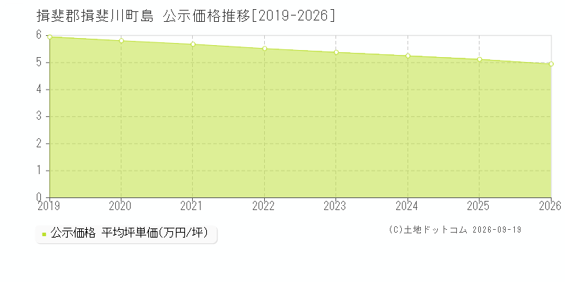 揖斐郡揖斐川町島の公示価格推移グラフ(坪単価)[2019-2026年]