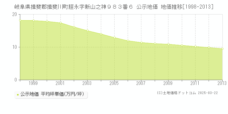 岐阜県揖斐郡揖斐川町脛永字新山之神９８３番６ 公示地価 地価推移[1998-2013]