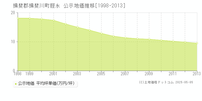 脛永(揖斐郡揖斐川町)の公示地価推移グラフ(坪単価)[1998-2013年]