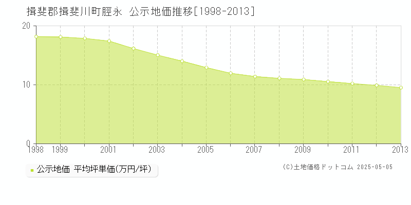 揖斐郡揖斐川町脛永の地価公示推移グラフ 