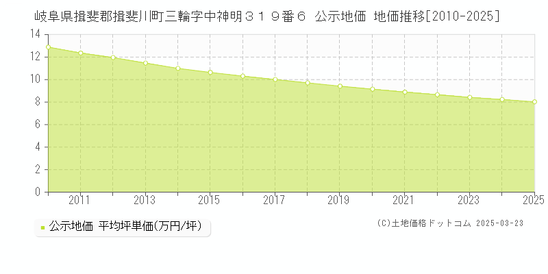 岐阜県揖斐郡揖斐川町三輪字中神明３１９番６ 公示地価 地価推移[2010-2025]