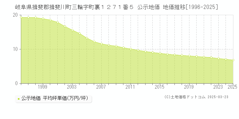 岐阜県揖斐郡揖斐川町三輪字町裏１２７１番５ 公示地価 地価推移[1996-2025]