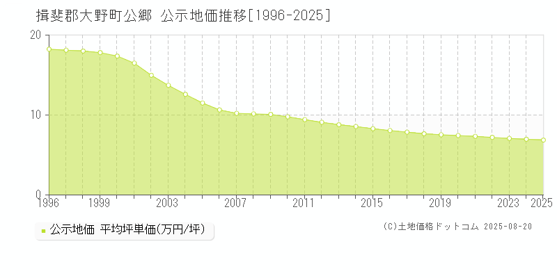 公郷(揖斐郡大野町)の公示地価推移グラフ(坪単価)[1996-2025年]