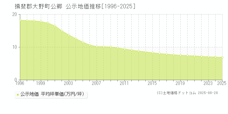 揖斐郡大野町公郷の地価公示推移グラフ 