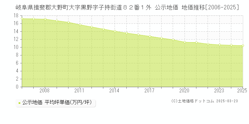 岐阜県揖斐郡大野町大字黒野字子持街道８２番１外 公示地価 地価推移[2006-2025]