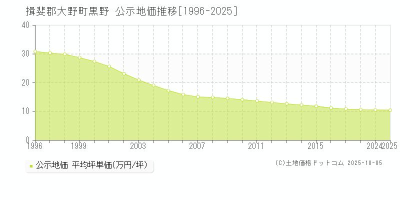 揖斐郡大野町黒野の地価公示推移グラフ 