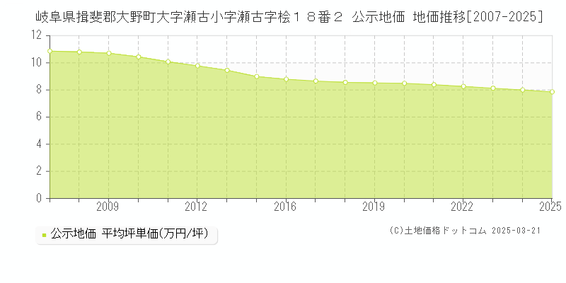 岐阜県揖斐郡大野町大字瀬古小字瀬古字桧１８番２ 公示地価 地価推移[2007-2025]