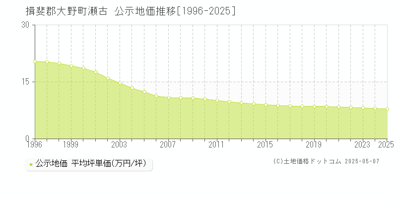 瀬古(揖斐郡大野町)の公示地価推移グラフ(坪単価)[1996-2025年]