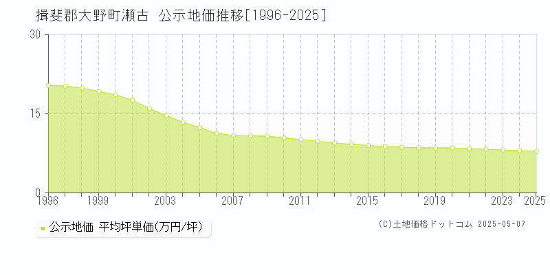 揖斐郡大野町瀬古の地価公示推移グラフ 