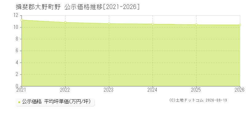 揖斐郡大野町野の公示価格推移グラフ(坪単価)[2021-2026年]