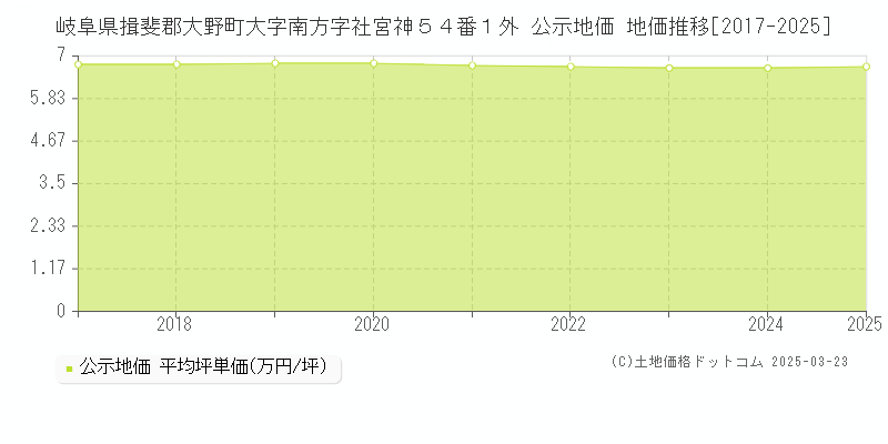 岐阜県揖斐郡大野町大字南方字社宮神５４番１外 公示地価 地価推移[2017-2025]