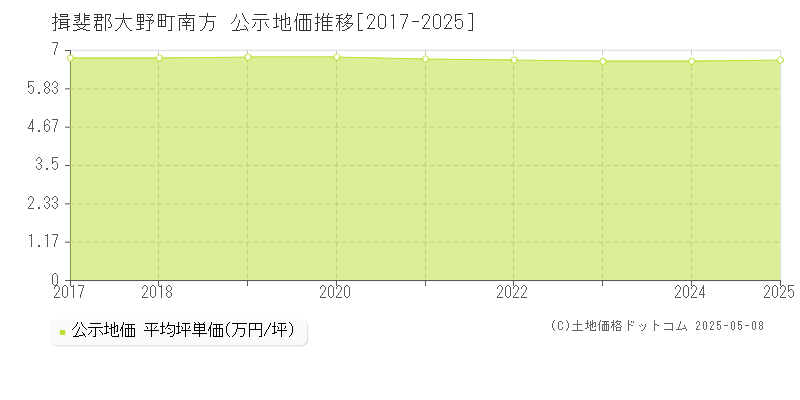 南方(揖斐郡大野町)の公示地価推移グラフ(坪単価)[2017-2025年]