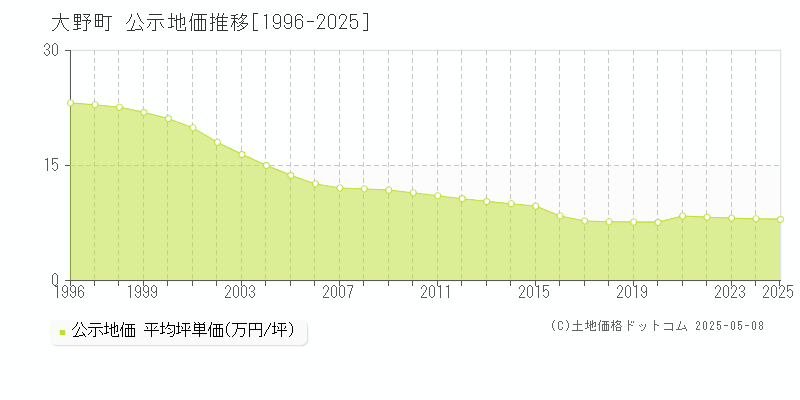 大野町(岐阜県)の公示地価推移グラフ(坪単価)[1996-2025年]