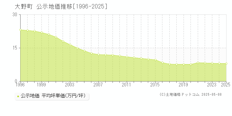 揖斐郡大野町の地価公示推移グラフ 