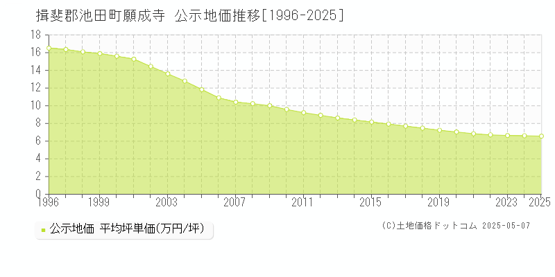 願成寺(揖斐郡池田町)の公示地価推移グラフ(坪単価)[1996-2025年]