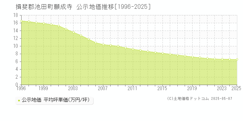 揖斐郡池田町願成寺の地価公示推移グラフ 