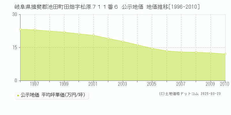 岐阜県揖斐郡池田町田畑字松原７１１番６ 公示地価 地価推移[1996-2010]