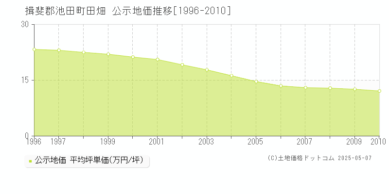 田畑(揖斐郡池田町)の公示地価推移グラフ(坪単価)[1996-2010年]