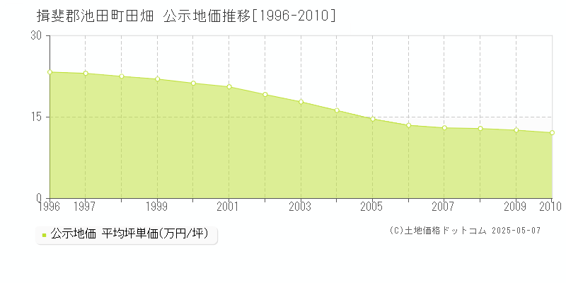 揖斐郡池田町田畑の地価公示推移グラフ 