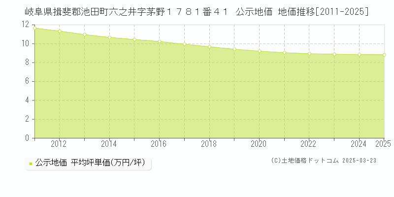 岐阜県揖斐郡池田町六之井字茅野１７８１番４１ 公示地価 地価推移[2011-2025]