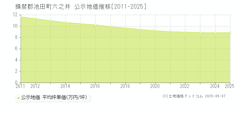 六之井(揖斐郡池田町)の公示地価推移グラフ(坪単価)[2011-2025年]