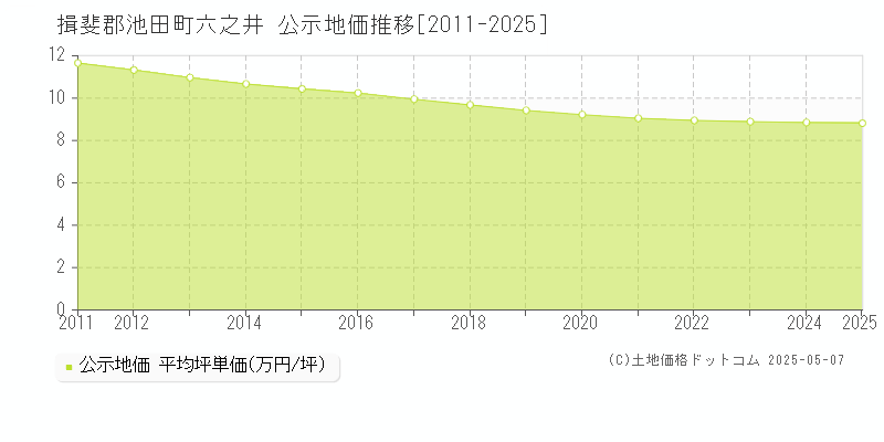 揖斐郡池田町六之井の地価公示推移グラフ 