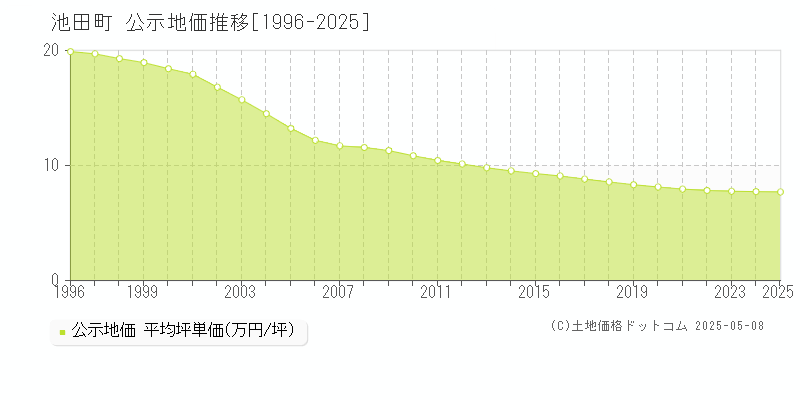 池田町(岐阜県)の公示地価推移グラフ(坪単価)[1996-2025年]