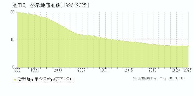 揖斐郡池田町の地価公示推移グラフ 