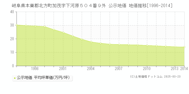 岐阜県本巣郡北方町加茂字下河原５０４番９外 公示地価 地価推移[1996-2014]