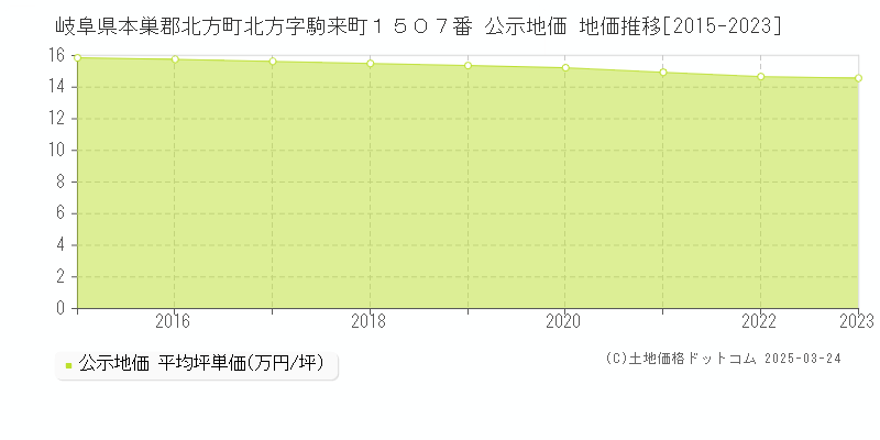 岐阜県本巣郡北方町北方字駒来町１５０７番 公示地価 地価推移[2015-2023]