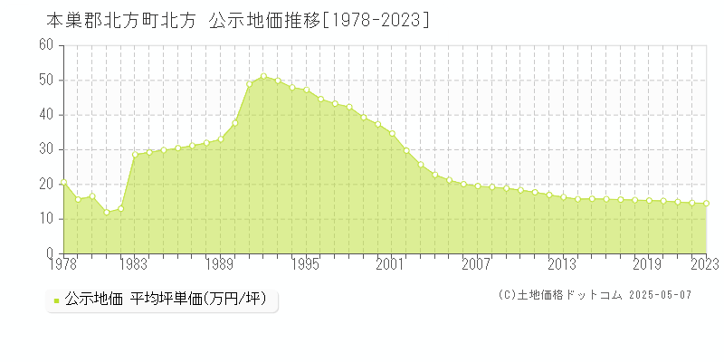 北方(本巣郡北方町)の公示地価推移グラフ(坪単価)[1978-2023年]