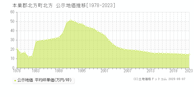 本巣郡北方町北方の地価公示推移グラフ 