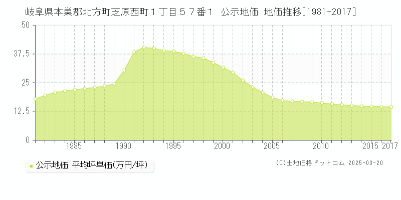 岐阜県本巣郡北方町芝原西町１丁目５７番１ 公示地価 地価推移[1981-2017]
