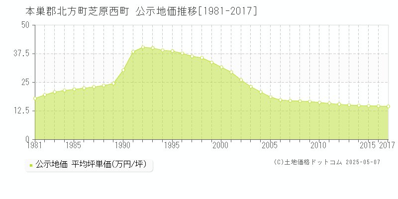 芝原西町(本巣郡北方町)の公示地価推移グラフ(坪単価)[1981-2017年]