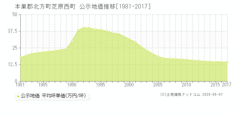 本巣郡北方町芝原西町の地価公示推移グラフ 