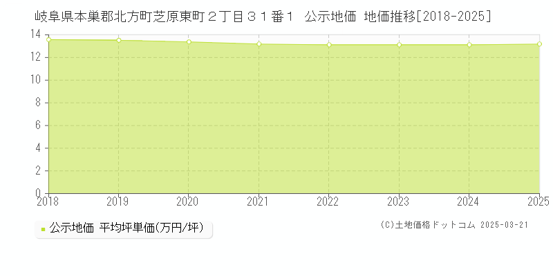 岐阜県本巣郡北方町芝原東町２丁目３１番１ 公示地価 地価推移[2018-2025]