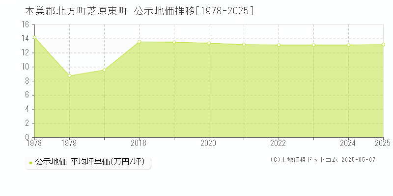 芝原東町(本巣郡北方町)の公示地価推移グラフ(坪単価)[1978-2025年]