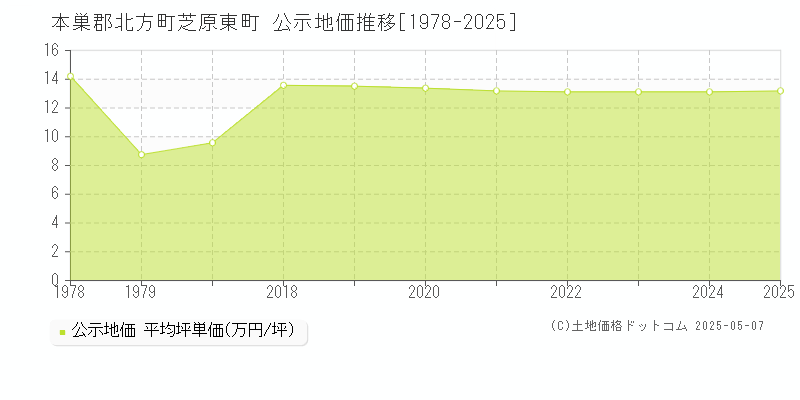 本巣郡北方町芝原東町の地価公示推移グラフ 