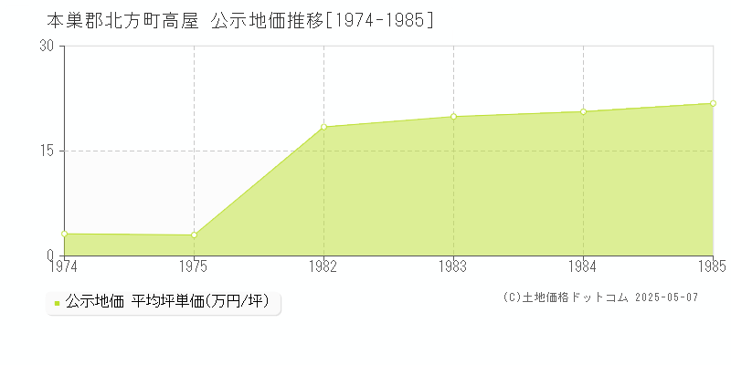 高屋(本巣郡北方町)の公示地価推移グラフ(坪単価)[1974-1985年]
